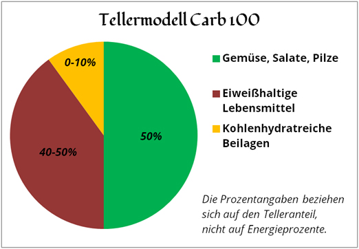 tellermodell-carb-100